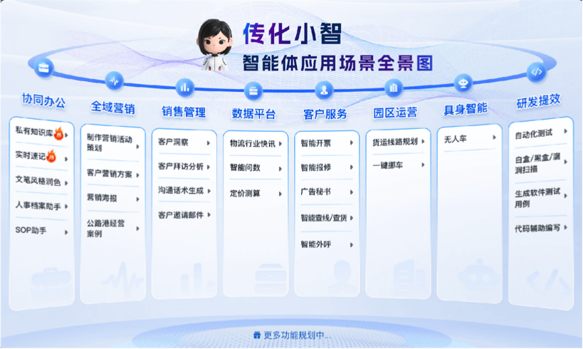 公司打造传化小智物流智能体，覆盖客户服务、供应链协同、物流调度、企业运营、园区管理等58个应用场景，实现物流解决方案的智能化、基础设施利用的高效化。